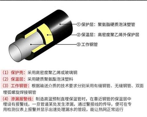 漳州聚氨酯蒸汽保温管产品保温结构