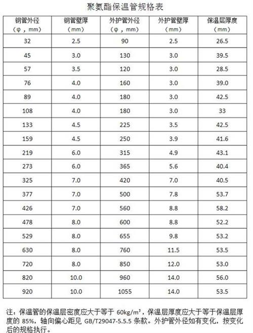 漳州热力聚氨酯保温管产品规格尺寸